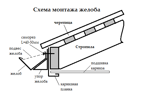 Схема крепления водостока на крыше